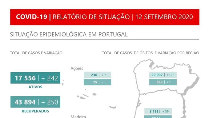Há 242 novos infectados e 250 recuperados nas últimas 24 horas