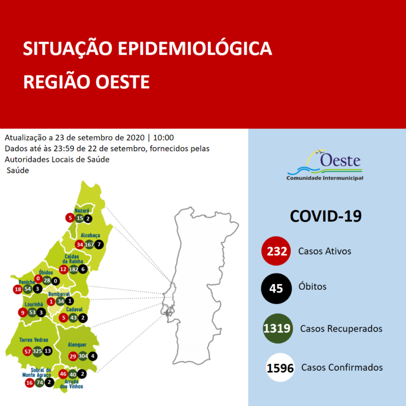 Dez novos casos confirmados de covid-19 no Oeste