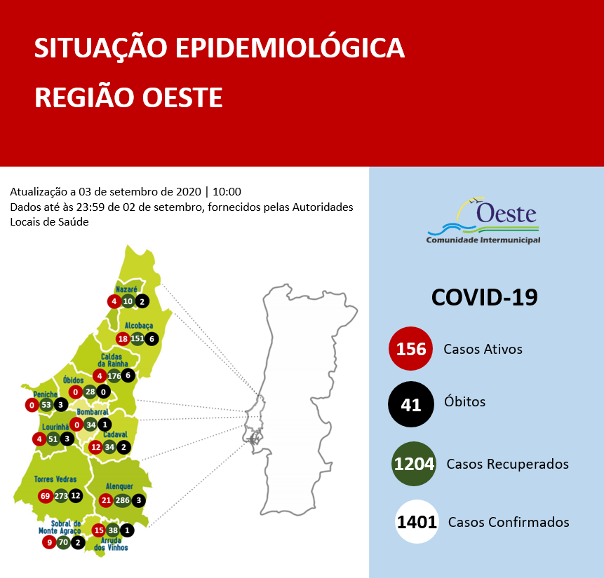 Mais uma morte em Alenquer e cinco novos casos no Oeste