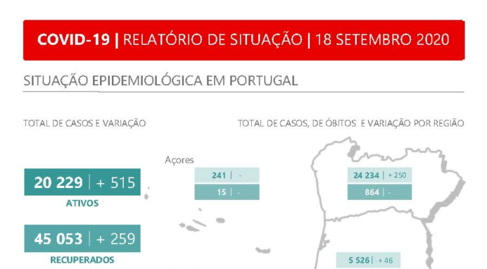 Portugal apresenta hoje perto de 800 novos casos