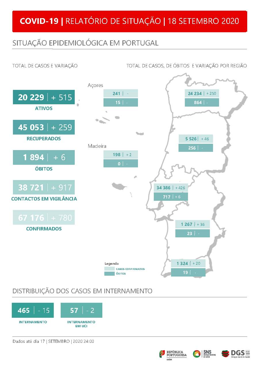 Portugal apresenta hoje perto de 800 novos casos
