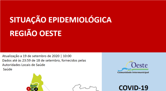 Covid-19: 11 novos infectados e 11 recuperados no Oeste