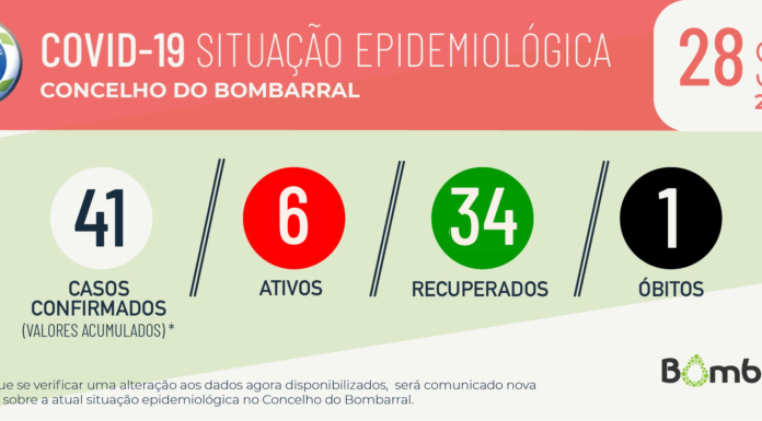 Bombarral regista mais quatro infectados