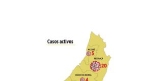 Menos 40 casos activos, mas mais um óbito no Oeste durante a última semana