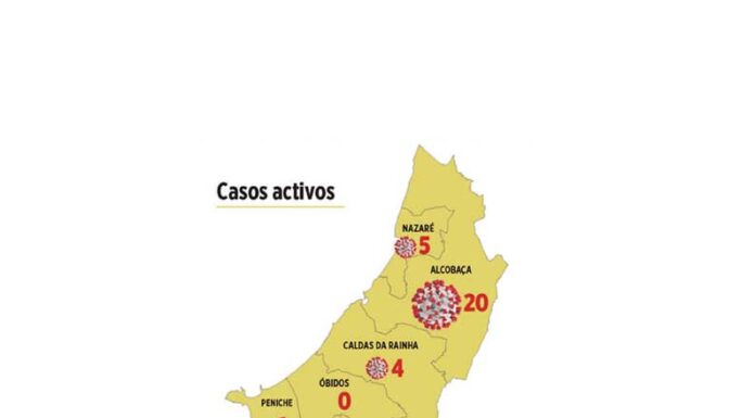 Menos 40 casos activos, mas mais um óbito no Oeste durante a última semana