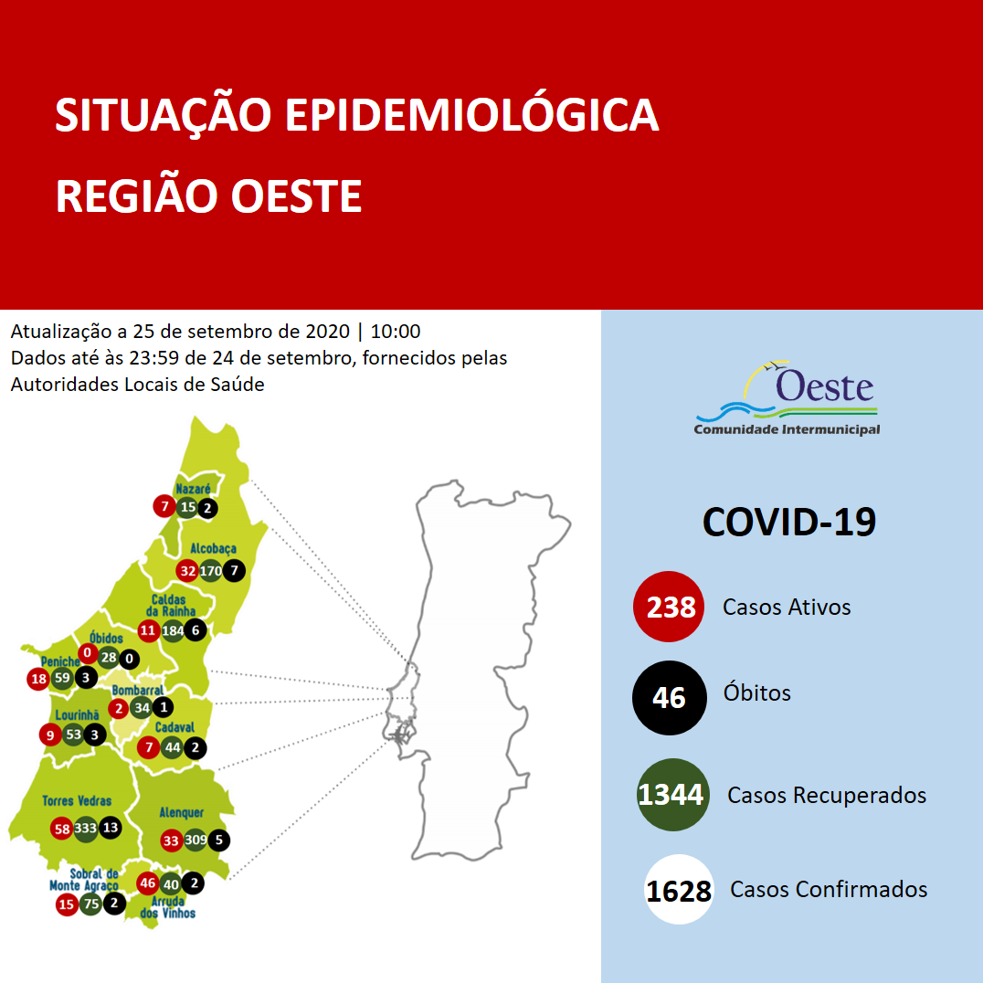 Oeste tem mais 21 infectados e um óbito