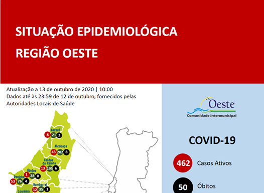 Mais 38 casos de covid-19 no Oeste