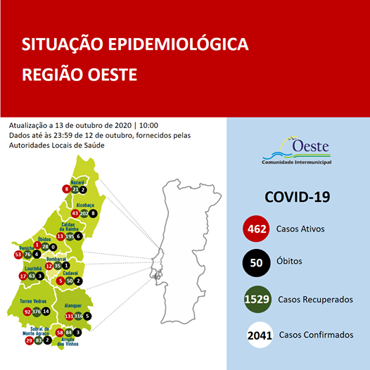 Mais 38 casos de covid-19 no Oeste