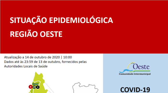 Covid-19: 1 óbito e 26 novos casos no Oeste