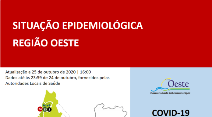 Covid-19: 34 novos casos e 29 recuperados no Oeste