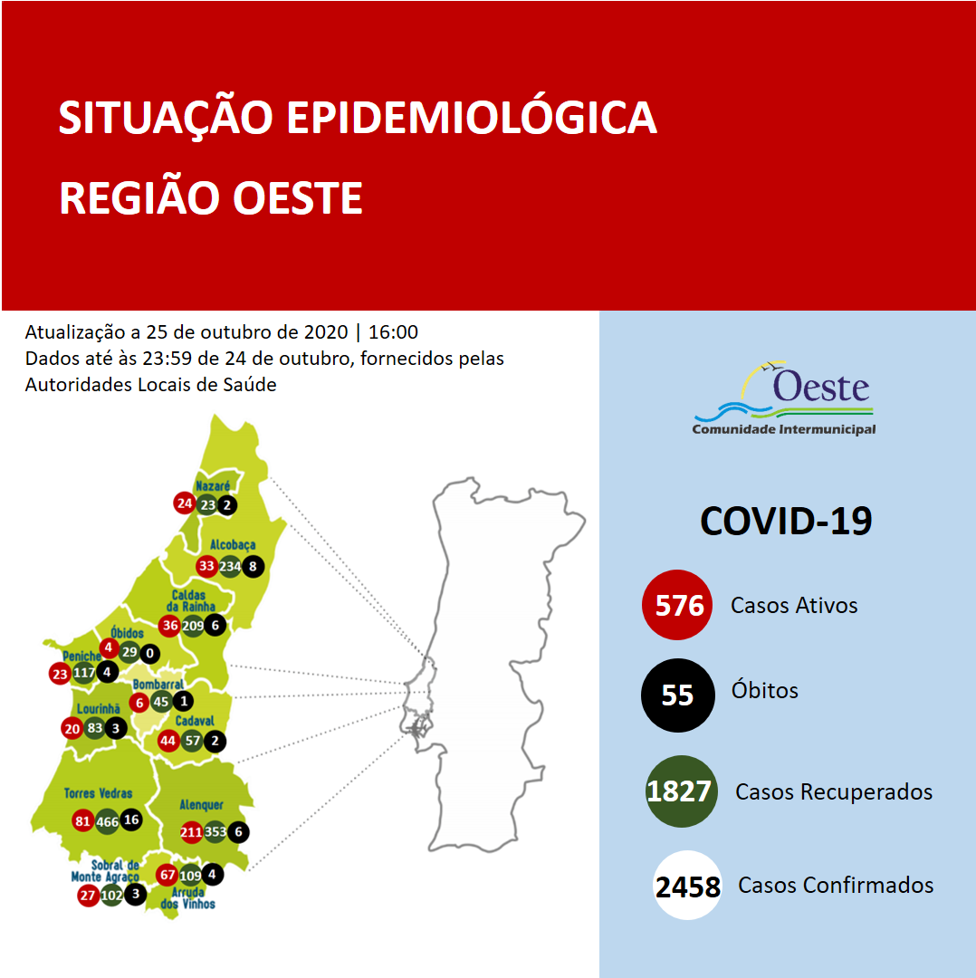 Covid-19: 34 novos casos e 29 recuperados no Oeste