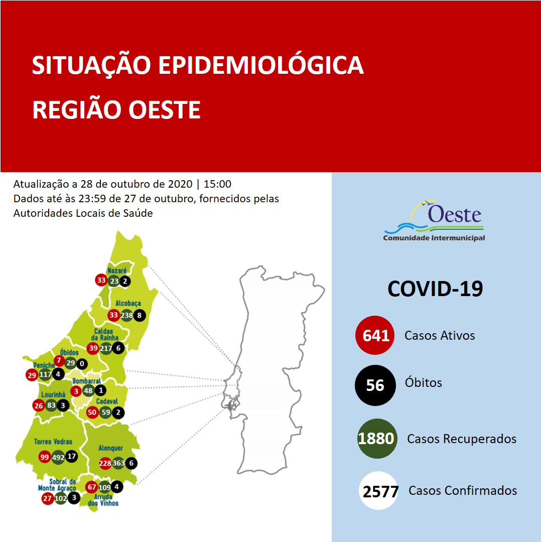 Covid-19: 1 óbito e 47 novos casos no Oeste