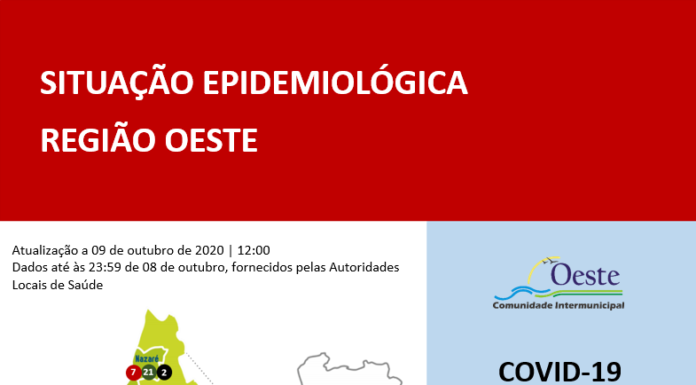 Covid-19: Mais um óbito e 19 casos no Oeste