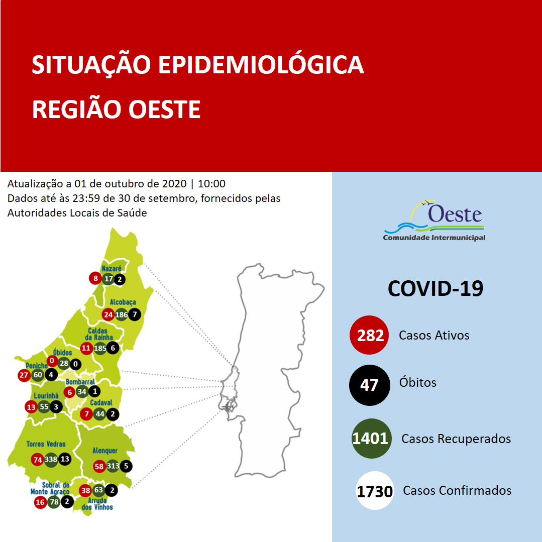 Oeste com mais 18 casos de infecção