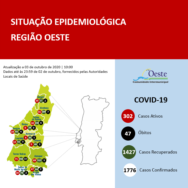 Mais 23 casos detectados no Oeste