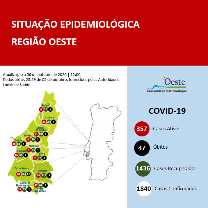 Mais 23 casos de infeção no Oeste