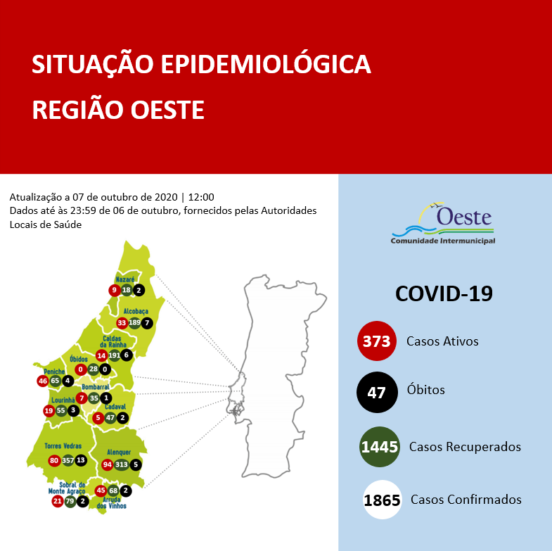 Oeste sobe número de casos ativos