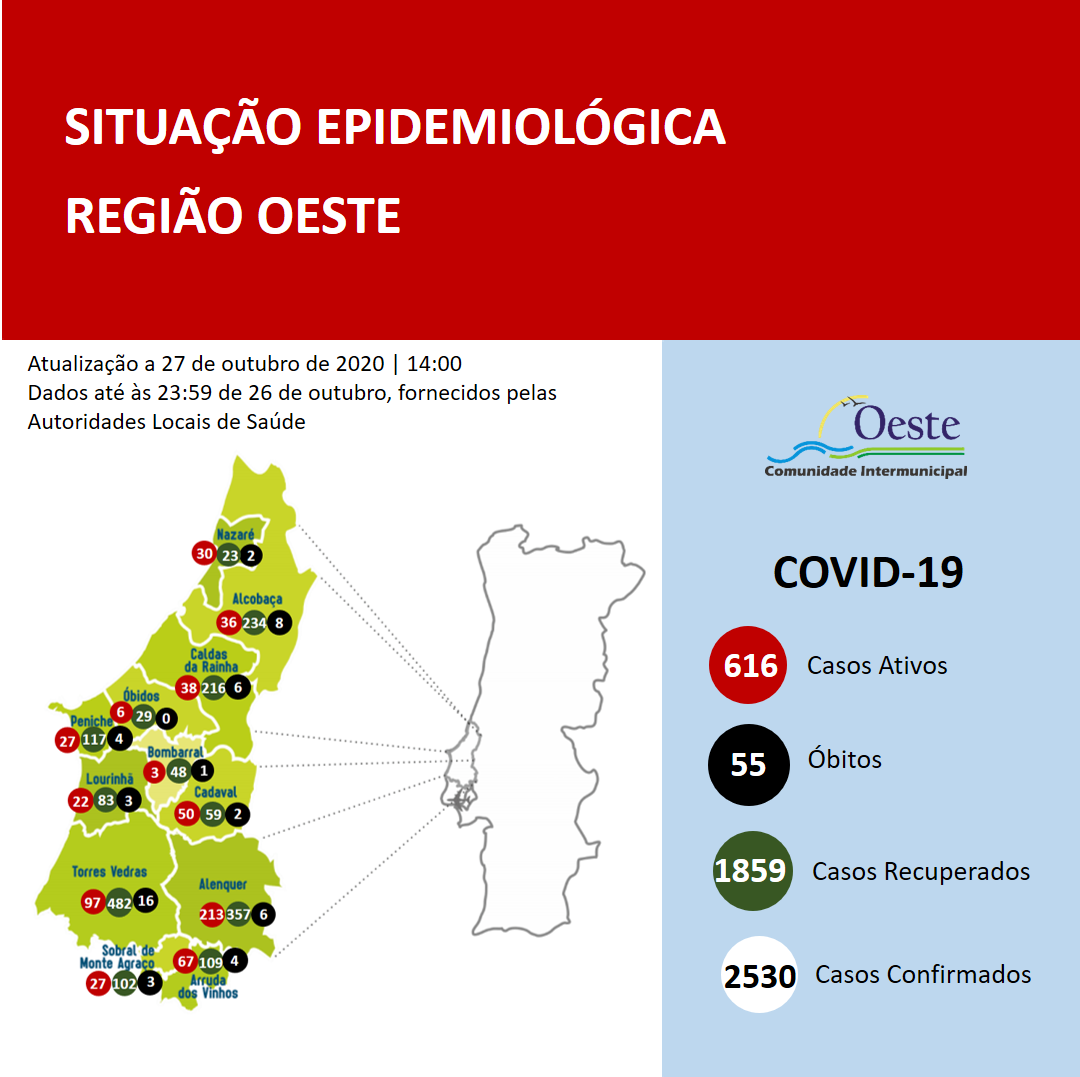 Oeste com mais 23 casos confirmados