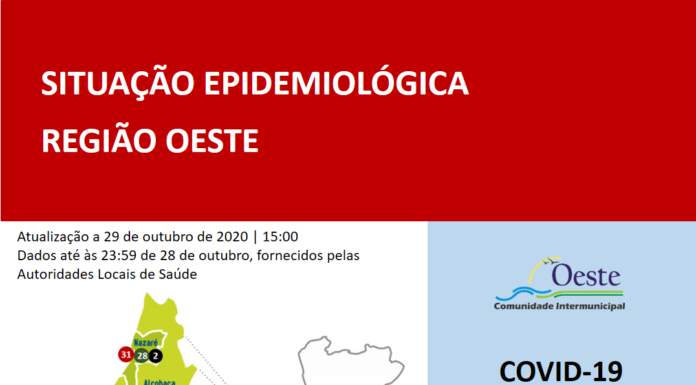 Oeste regista mais 46 casos nas últimas 24 horas