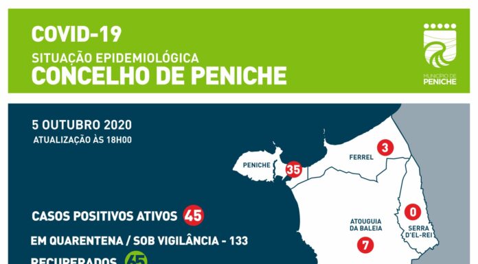 Peniche apresenta mais sete infectados