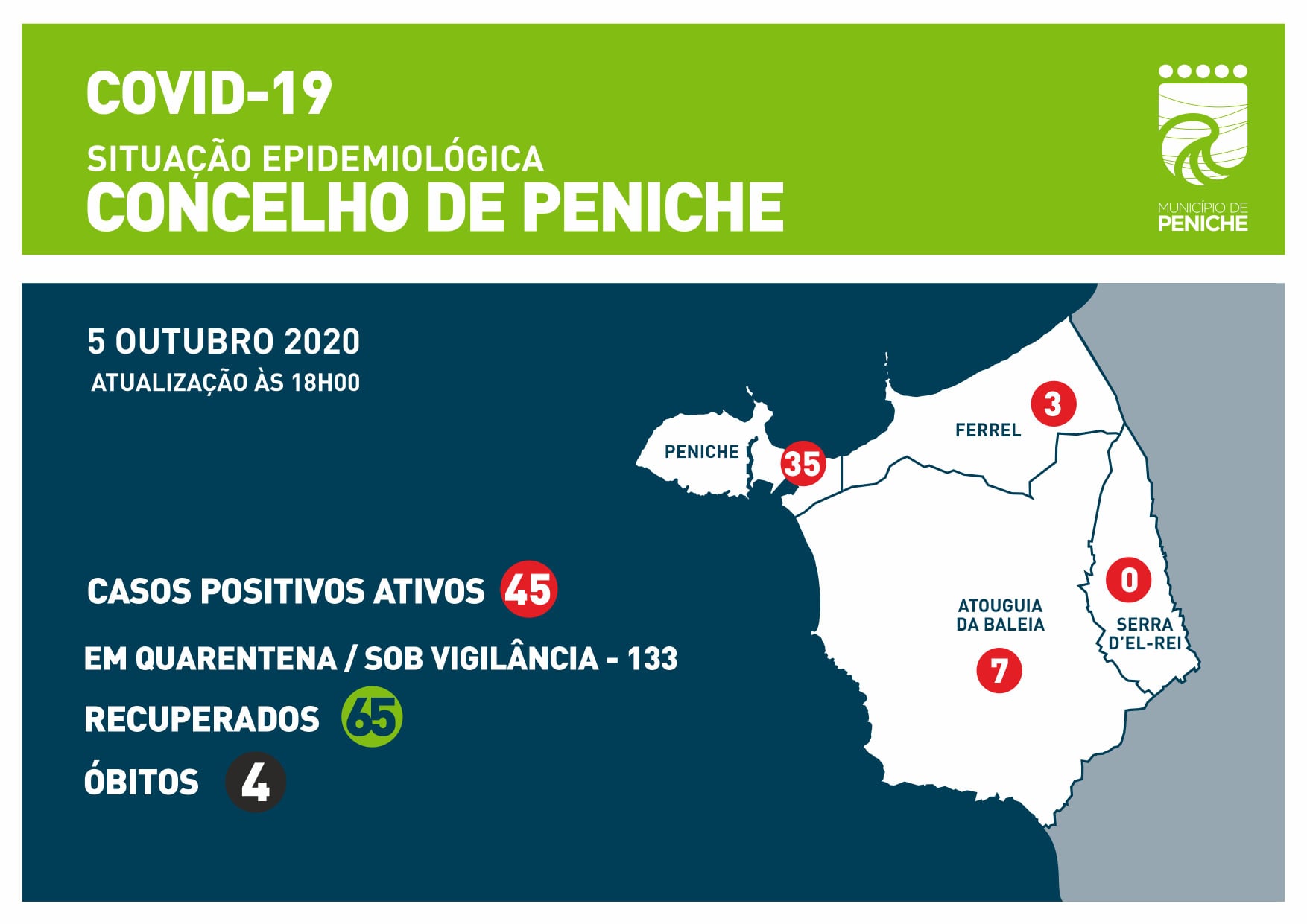 Peniche apresenta mais sete infectados