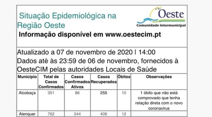 Cinco mortes e 65 novos casos ativos na região Oeste