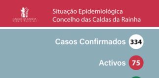 Caldas da Rainha tem mais seis infetados e um recuperado