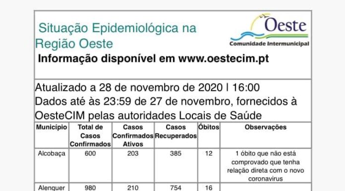 Mais 74 casos no Oeste, mas sem mais ativos
