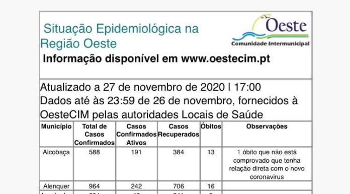 Mais 106 casos confirmados, mas menos 17 ativos no Oeste