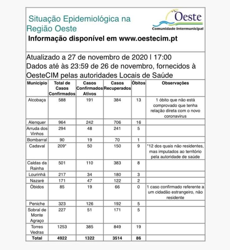 Mais 106 casos confirmados, mas menos 17 ativos no Oeste