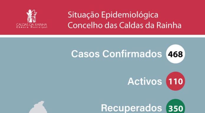 Covid-19: Três óbitos no Cadaval. Caldas tem mais 11 casos