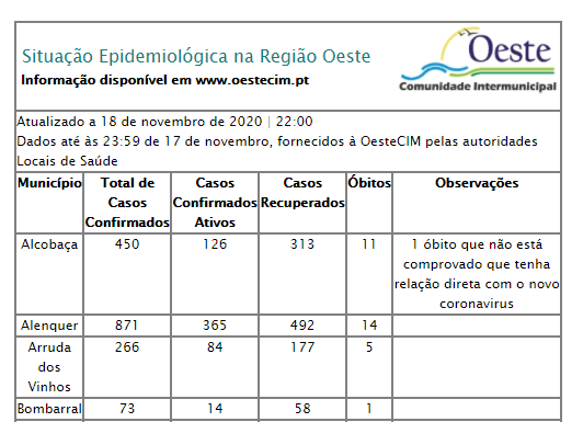 Covid-19: Oeste passou os 4000 casos na terça-feira