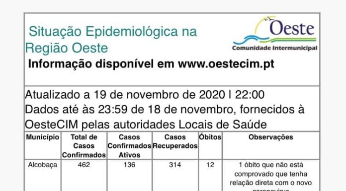 Covid-19: um óbito e 89 novos casos no Oeste