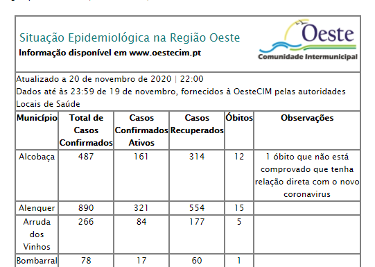 Covid-19: 1 óbito e 94 novos casos no Oeste