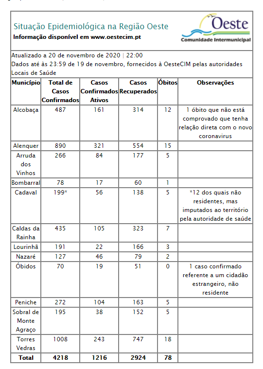 Covid-19: 1 óbito e 94 novos casos no Oeste