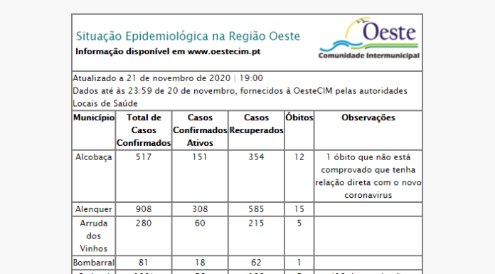 Covid-19: 2 óbitos e mais de 200 novos casos num dia no Oeste