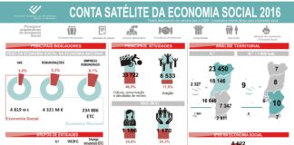 Economia social vale 3% da economia nacional