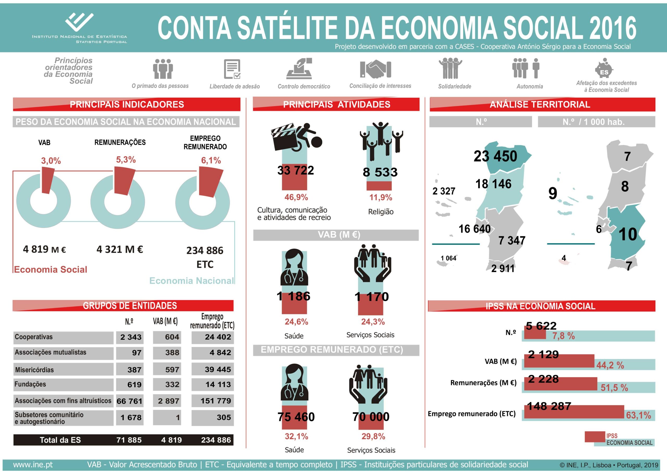 Economia social vale 3% da economia nacional