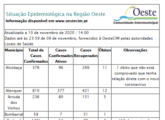 Oeste com mais uma centena de casos