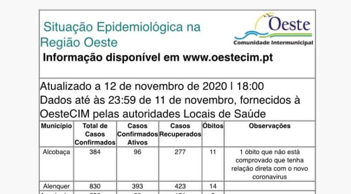 Oeste regista mais 47 infetados