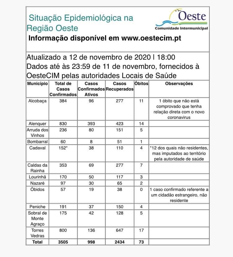 Oeste regista mais 47 infetados