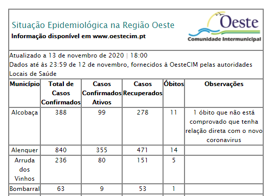 Oeste assinala mais 64 novos casos