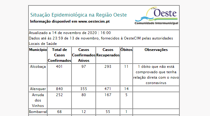 Identificados mais 89 infetados no Oeste