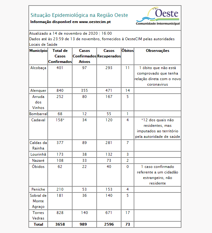 Identificados mais 89 infetados no Oeste