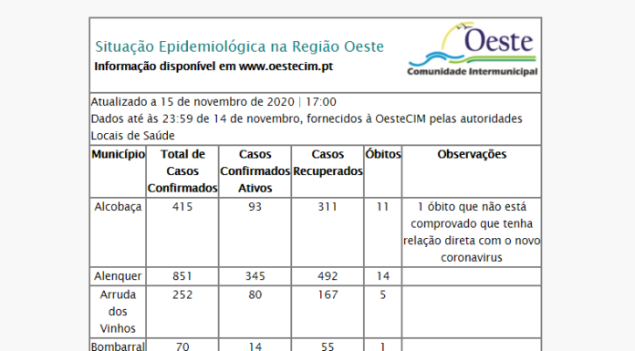 Oeste regista mais dois óbitos e 72 infetados