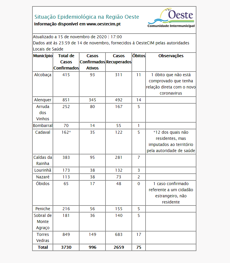 Oeste regista mais dois óbitos e 72 infetados