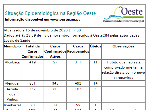 Oeste assinala mais 102 casos de infeção