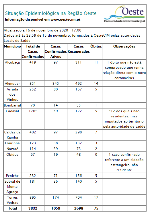 Oeste assinala mais 102 casos de infeção