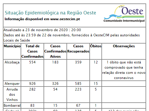 Oeste regista mais 92 casos positivos de infeção