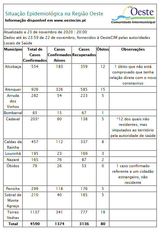 Oeste regista mais 92 casos positivos de infeção